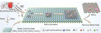 Single atom catalysts derived from plastics and transition metal salts