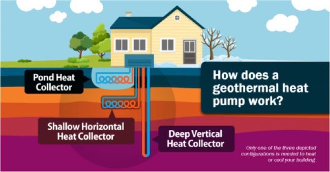 Operation of a geothermal heat pump. From US Department of Energy. Geothermal heat pumps, https://www.energy.gov/energysaver/geothermal-heat-pumps [accessed 11.04.25]. Credit:  Geothermal Systems in the Energy Transition Era (2026).  DOI: https://doi.org/10.1016/C2024-0-00994-0