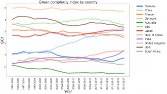 Green Complexity Index