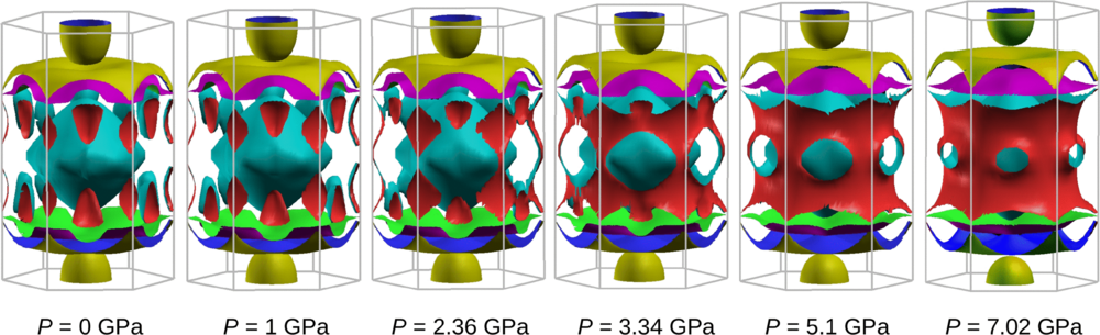 : FS of BaFe2⁢Al9 at different pressures calculated using DFT taking the experimentally obtained lattice parameters (with the fractional coordinates of Al fixed to the ambient condition data). Credit: Physical Review Letters (2025). DOI:  https://doi.org/10.1103/dxzf-fx8k