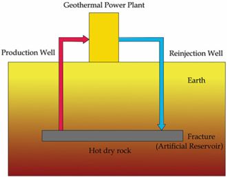 Enhanced geothermal system configuration