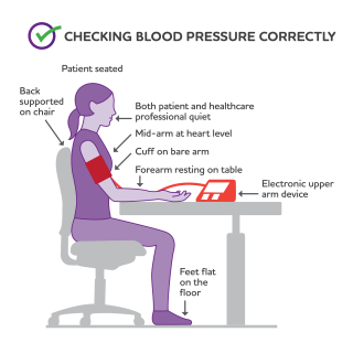 Diagram of correct posture for checking blood pressure