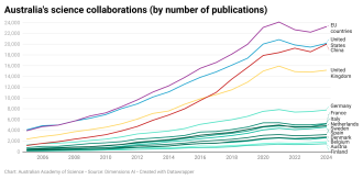 Australia's science collaborations (by number of publications)