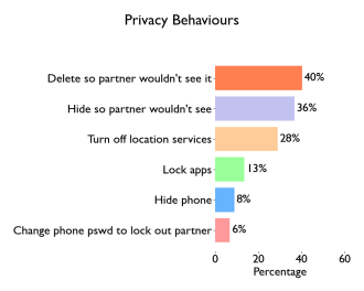 Privacy behaviours chart