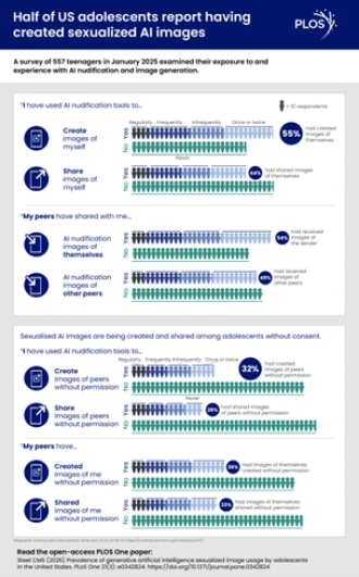Half of US adolescents report having created sexualized AI images.