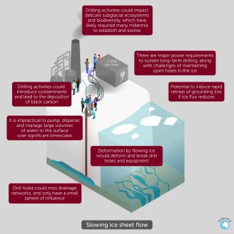 Figure 5 - Subglacial water removal