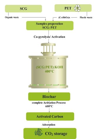 Sample Preparation