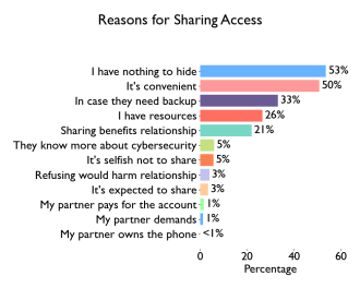 Reasons for sharing chart