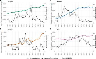 Mine production and new mines