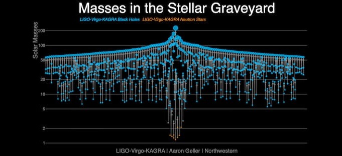 A ‘stellar-graveyard’ plot showing the masses of all the black holes and neutron stars detected by LIGO-Virgo-KAGRA in the latest catalog.