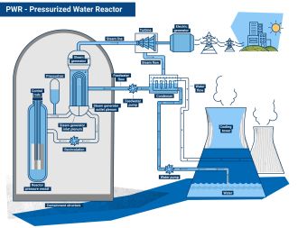 Pressurised water reactor used to generate power