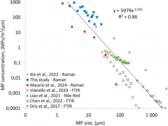 Comparison of published indoor suspended MP concentrations