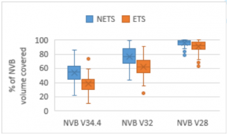 Maximum radiation dose to neurovascular bundles