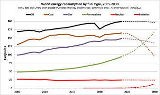 World energy consumption by fuel type, 2005-2030