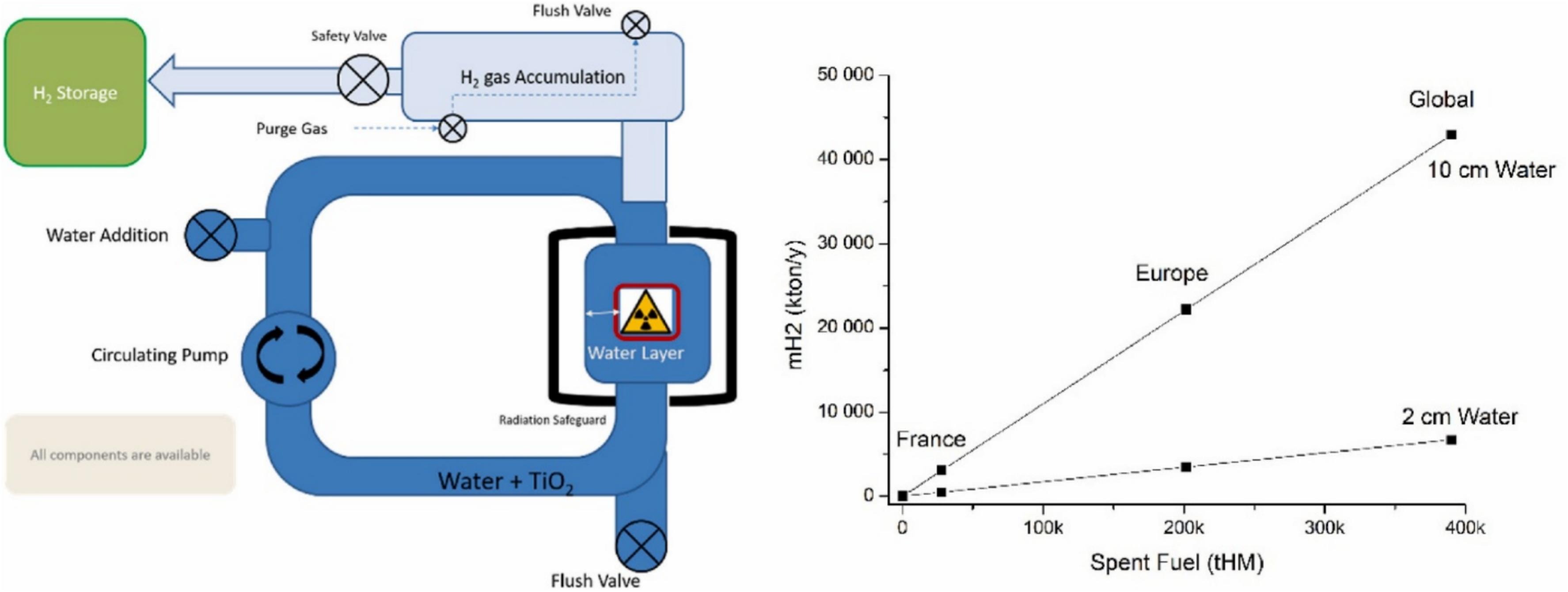 Hydrogen production unit from nuclear waste proposed by Vandenborre et al. (Vandenborre et al., 2024). Credit: Nuclear Engineering and Design (2025). DOI: https://doi.org/10.1016/j.nucengdes.2025.114511