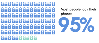 Most people lock their phones graphic