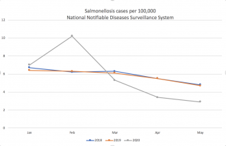 Salmonellosis cases per 100,000 people National Notifiable Diseases Surveillance