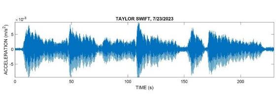 Image credit: Prof Jackie Caplan-Auerbach / Western Washington University, USA https://news.wwu.edu/wwu-seismologist-captures-swift-quake-story-goes-global