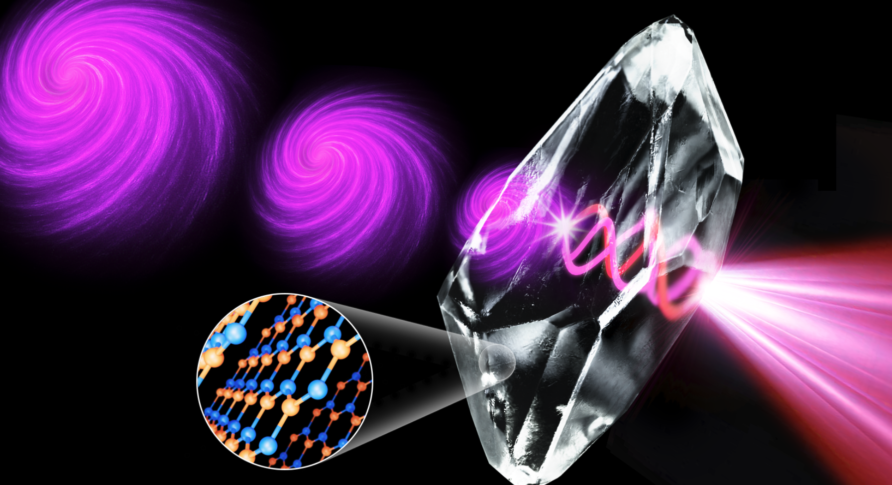 Designed by Seok woo Yoon  -  Passing cicularly-polarised light through certain van der Wals materials causing the beam to spiral.