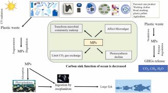 Climate change and microplastics