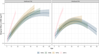 Association between PGI and BMI (kg/m2) by cohort, age, and PGI (adu