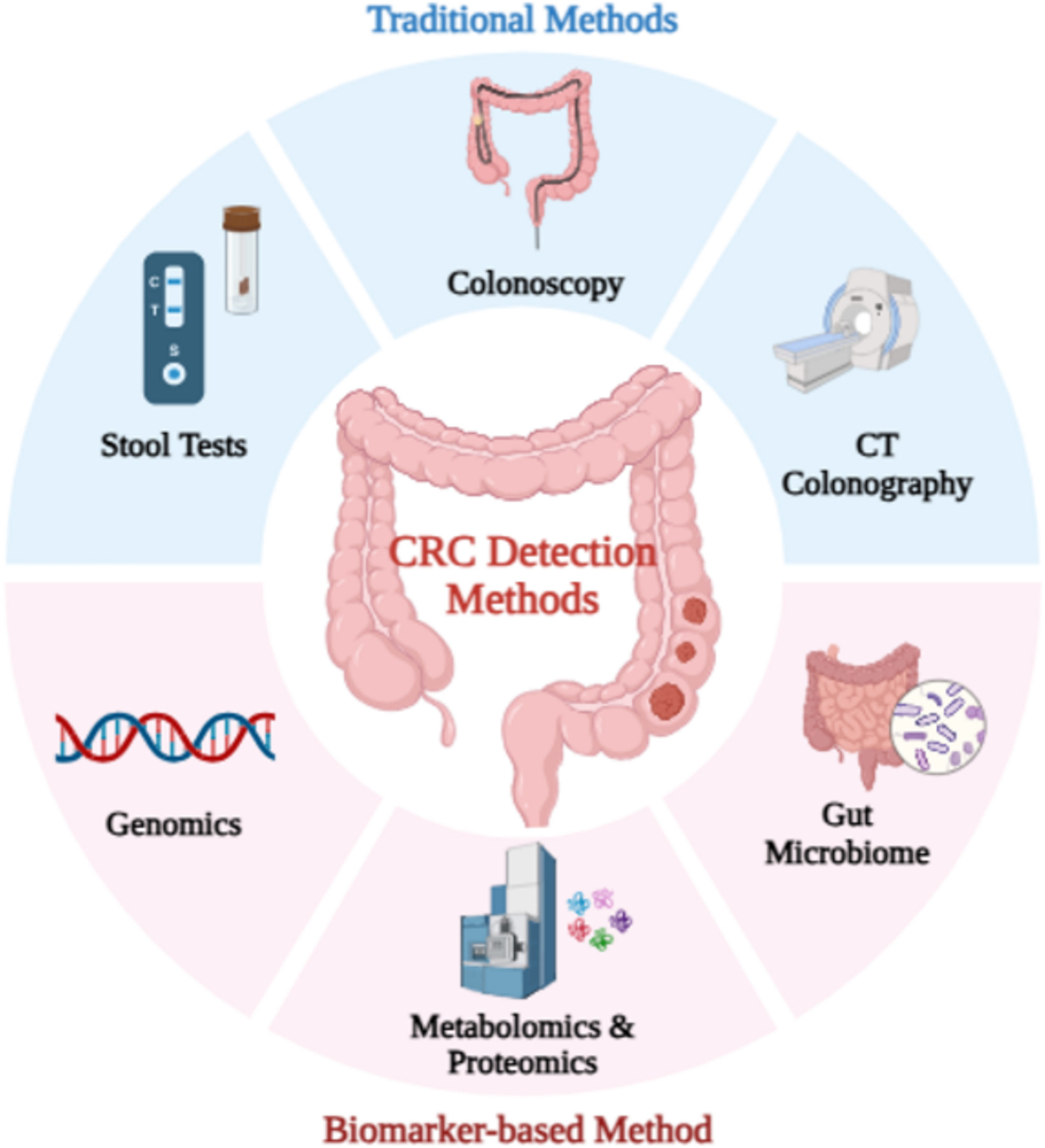Traditional vs. Biomarker-Based Methods for Colorectal Cancer (CRC) Detection. Traditional CRC detection methods such as colonoscopy, stool-based test (FIT & FOBT), and CT colonography are depicted above. Below, emerging biomarker-based approaches including genomics, gut microbiome, and metabolomic and proteomic profiles are illustrated. Clinica Chimica Acta (2026). DOI: 10.1016/j.cca.2026.121013