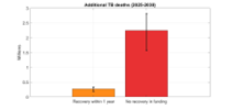 Impact of a US Aid freeze and cut on tuberculosis deaths 