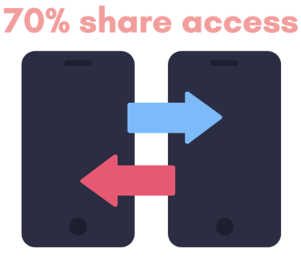 70% share access