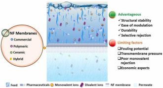NF Membranes
