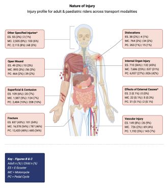 Injury types