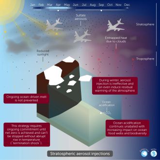 Figure 1 - Stratospheric aerosol injections
