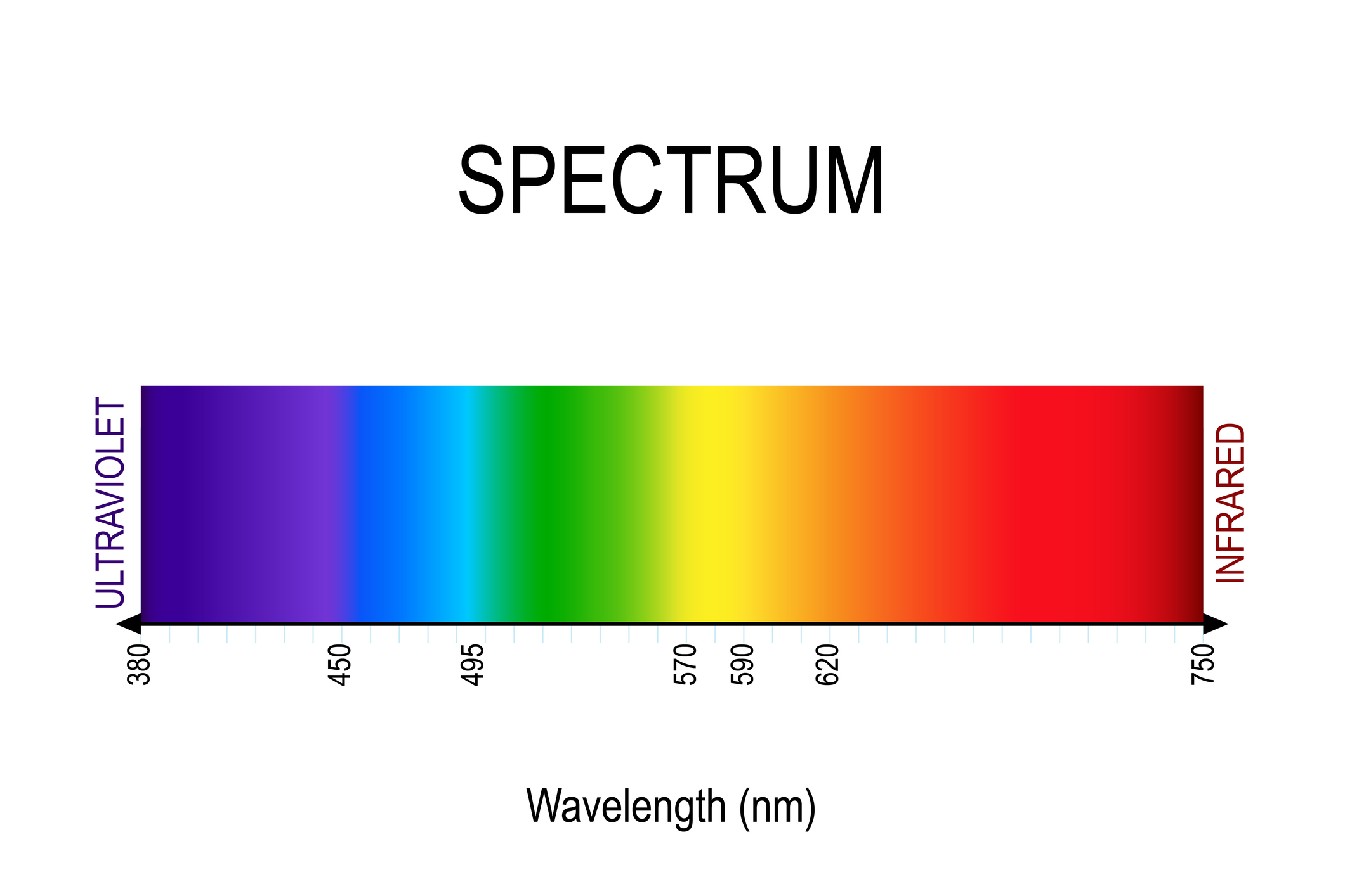 Wavelength diagram courtesy Getty Images
