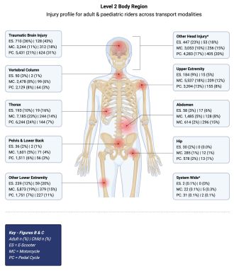 Injury locations