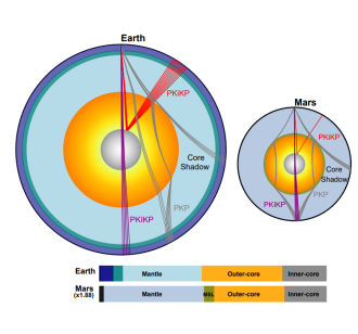 Comparison between the interior structures of Earth and Mars