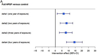 Mathematics – estimated intervention effect