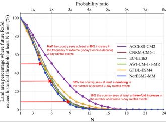 Future extreme rains in NZ