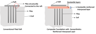 Schematic representation of conventional vs novel foundation