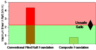 Composite foundation effectiveness