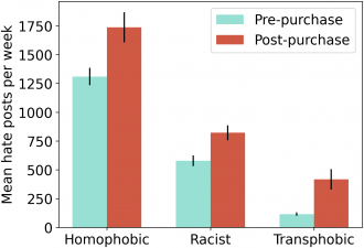 Increases in hate speech for different dimensions of hate