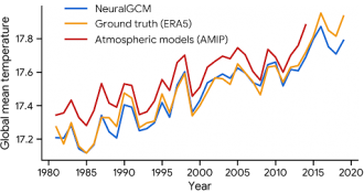 NeuralGCM's accuracy at decadal time scale and ability to capture global warming