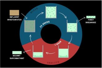 Wastewater treatment 