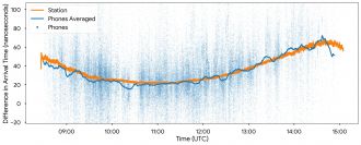 How much ionization there was along the path