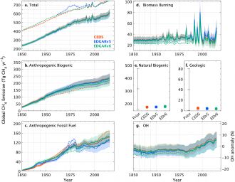 Methane emissions by sector