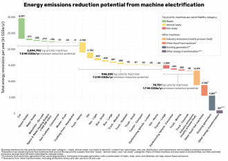 Energy emissions reduction potential