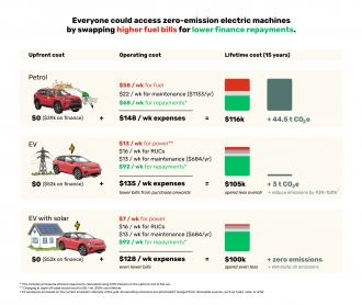 Fuels for finance including solar