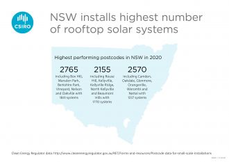 NSW installs highest number of rooftop solar systems