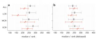 Gender differences in the index and gender-debiased index