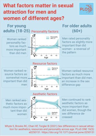 What factors matter in sexual attraction for men and women of different ages?