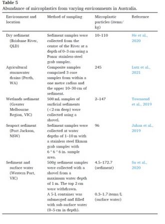 Microplastics abundance 