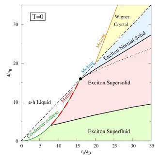System phase diagram 